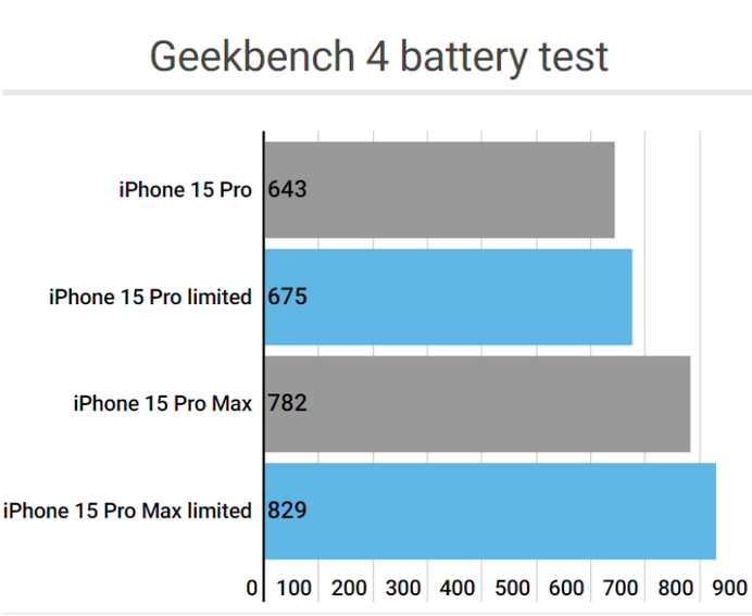 澧县apple维修站iPhone15Pro的ProMotion高刷功能耗电吗