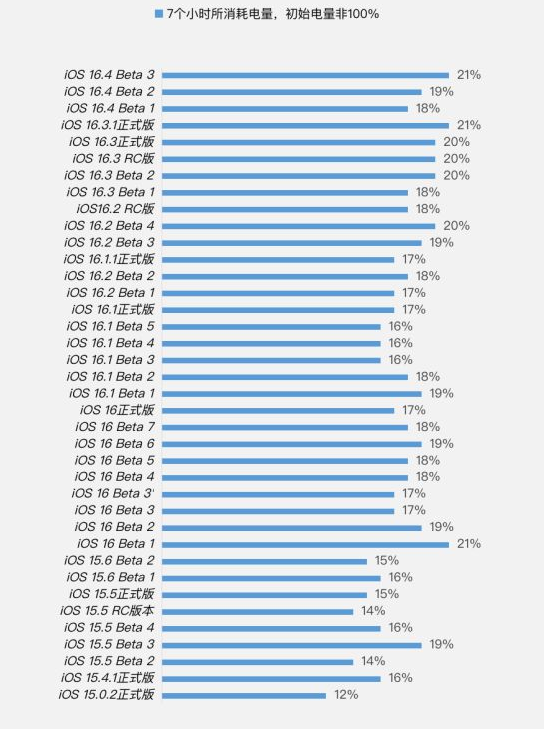 澧县苹果手机维修分享iOS 16.4 Beta 3续航跑分等测试结果汇总 