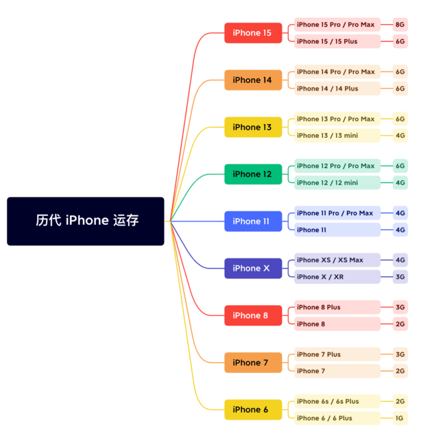 澧县苹果维修网点分享苹果历代iPhone运存汇总 