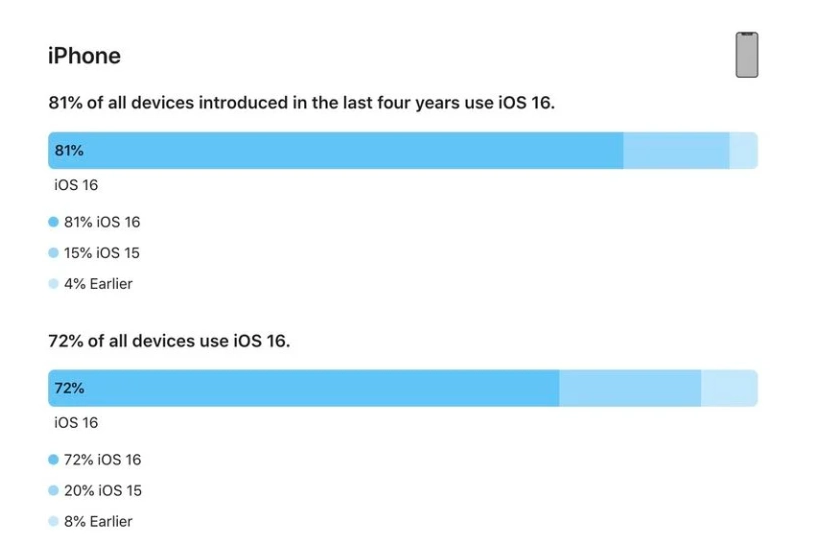 澧县苹果手机维修分享iOS 16 / iPadOS 16 安装率 