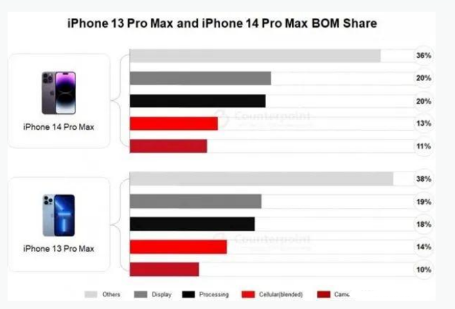 澧县苹果手机维修分享iPhone 14 Pro的成本和利润 