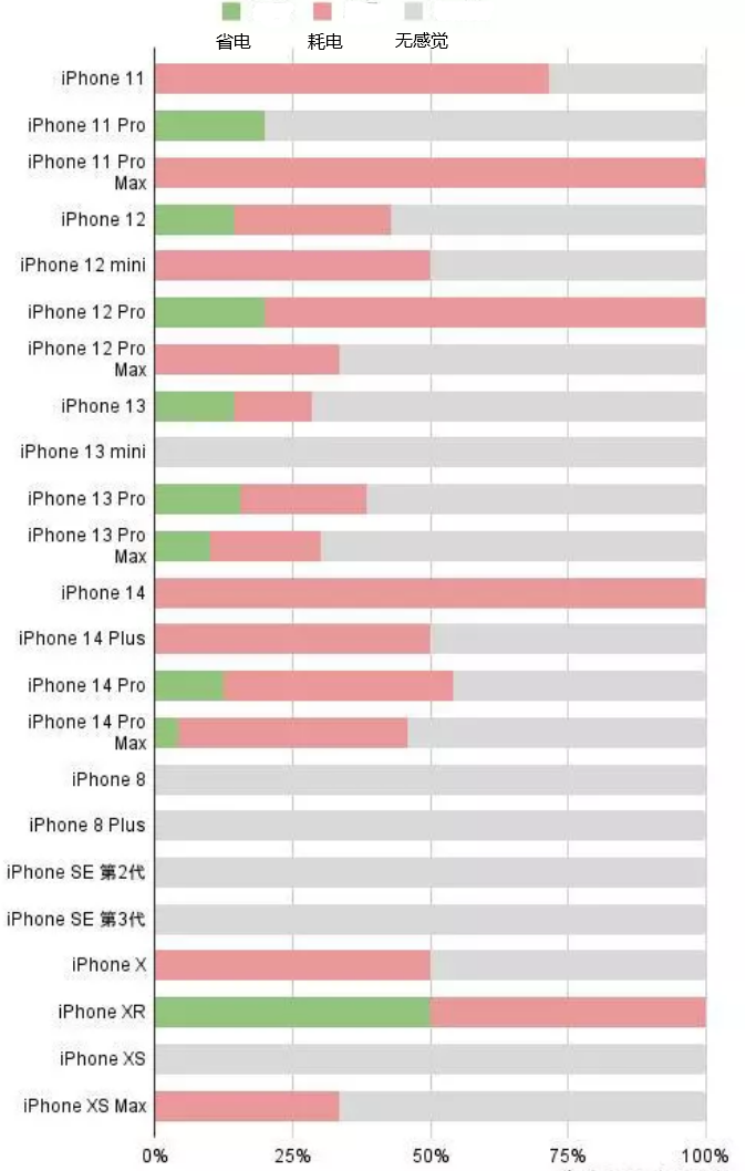 澧县苹果手机维修分享iOS16.2太耗电怎么办？iOS16.2续航不好可以降级吗？ 