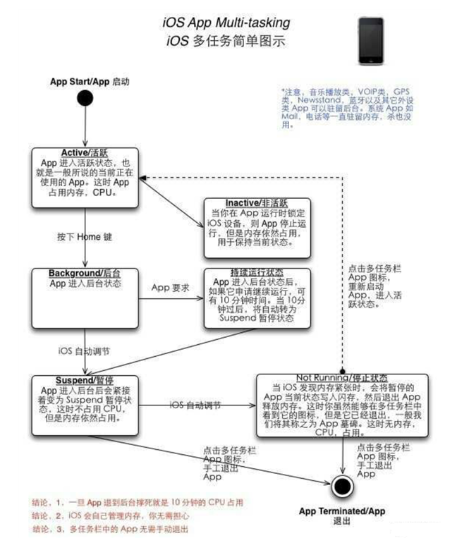澧县苹果手机维修分享iPhone 为什么不加大内存 