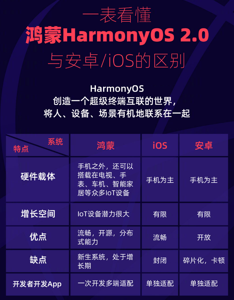 澧县苹果手机维修分享华为鸿蒙 OS 与安卓以及 iOS 都有什么区别 