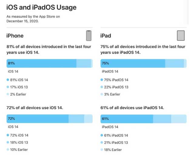 澧县苹果手机维修分享有多少用户更新了 iOS 14 