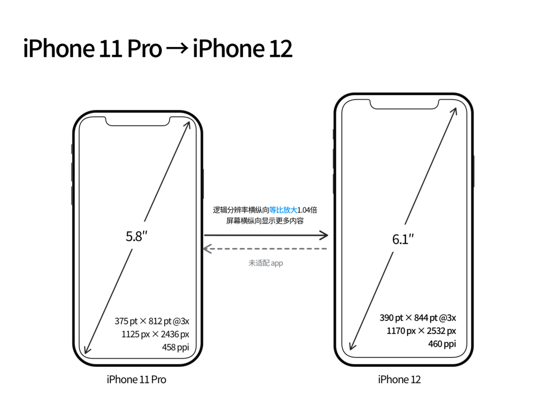 澧县苹果手机维修分享iPhone 12 mini 和 iPhone 12 Pro 的尺寸变化会改变显示内容吗 